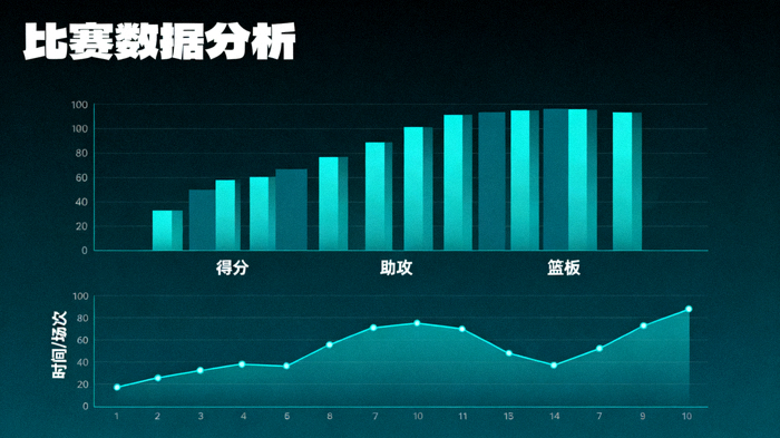 体育数据统计界面，显示柱状图与折线趋势，用于展示比赛数据分析维度